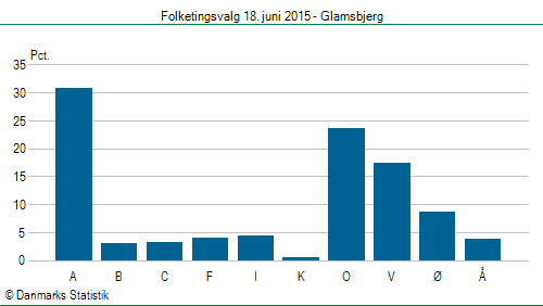 Folketingsvalg torsdag 18. juni 2015