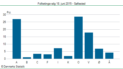 Folketingsvalg torsdag 18. juni 2015