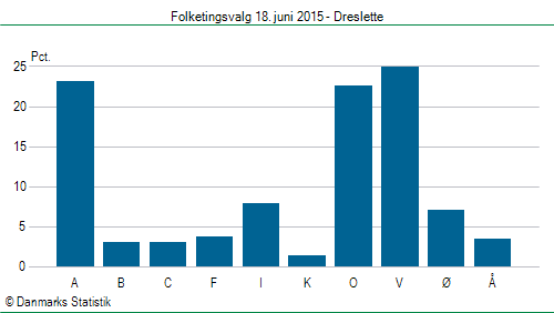 Folketingsvalg torsdag 18. juni 2015