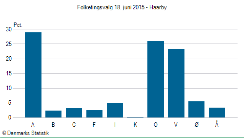 Folketingsvalg torsdag 18. juni 2015
