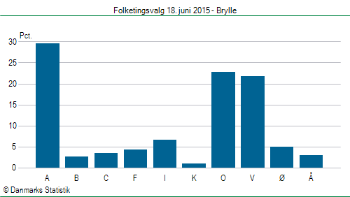 Folketingsvalg torsdag 18. juni 2015