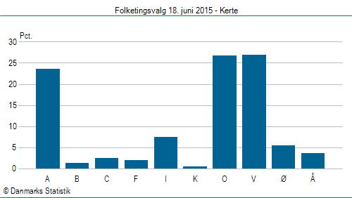 Folketingsvalg torsdag 18. juni 2015