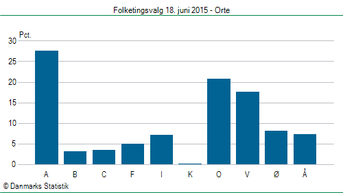 Folketingsvalg torsdag 18. juni 2015