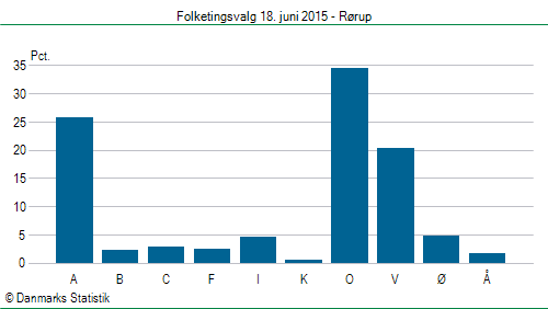 Folketingsvalg torsdag 18. juni 2015