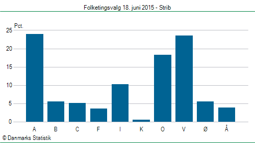 Folketingsvalg torsdag 18. juni 2015