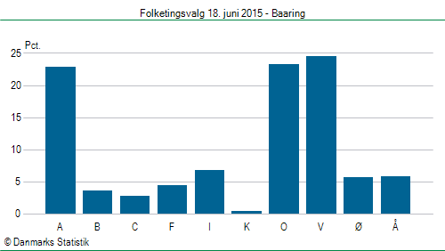 Folketingsvalg torsdag 18. juni 2015