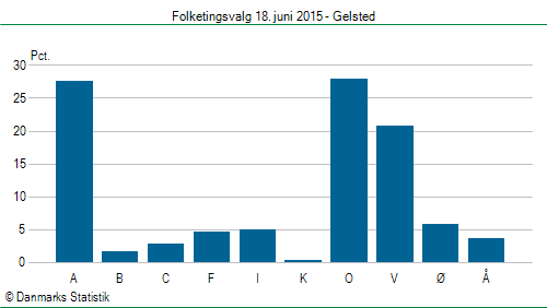 Folketingsvalg torsdag 18. juni 2015