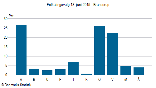 Folketingsvalg torsdag 18. juni 2015