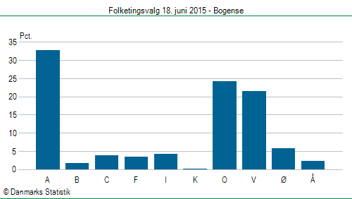 Folketingsvalg torsdag 18. juni 2015