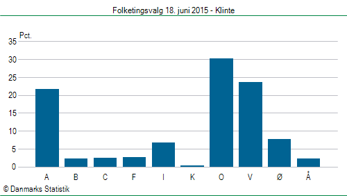 Folketingsvalg torsdag 18. juni 2015