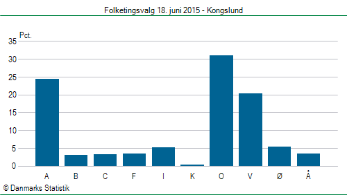 Folketingsvalg torsdag 18. juni 2015