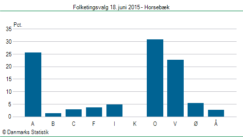 Folketingsvalg torsdag 18. juni 2015