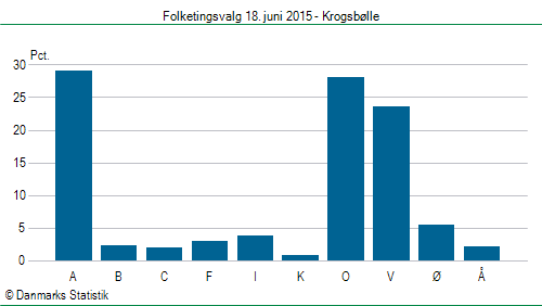 Folketingsvalg torsdag 18. juni 2015
