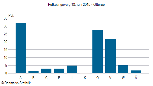 Folketingsvalg torsdag 18. juni 2015