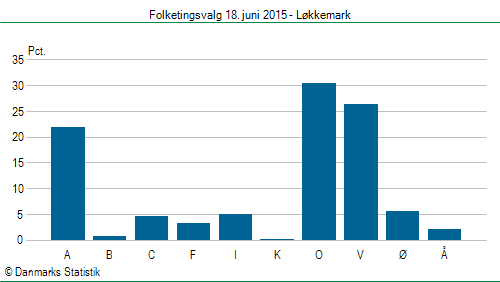 Folketingsvalg torsdag 18. juni 2015