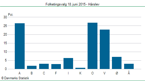 Folketingsvalg torsdag 18. juni 2015