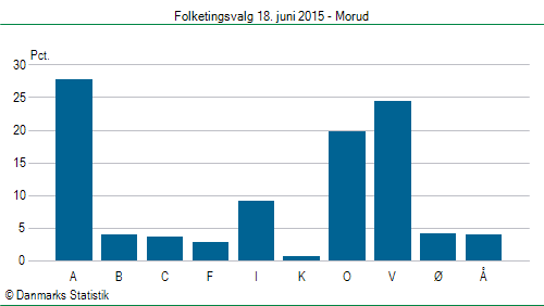 Folketingsvalg torsdag 18. juni 2015