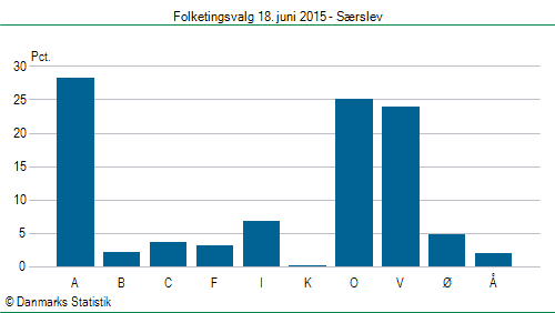 Folketingsvalg torsdag 18. juni 2015