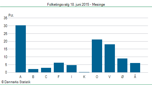 Folketingsvalg torsdag 18. juni 2015