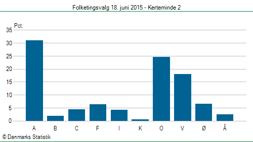 Folketingsvalg torsdag 18. juni 2015