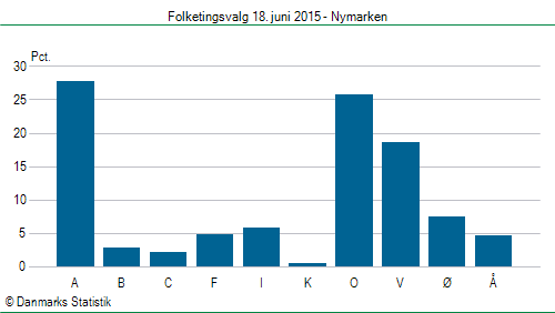 Folketingsvalg torsdag 18. juni 2015