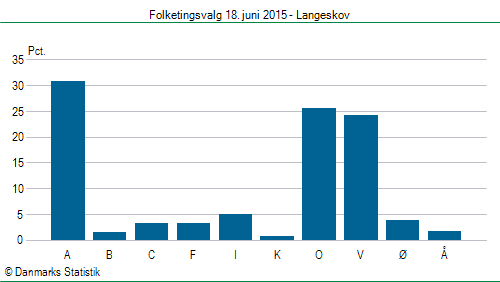 Folketingsvalg torsdag 18. juni 2015