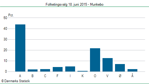 Folketingsvalg torsdag 18. juni 2015
