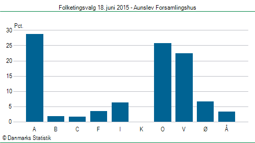 Folketingsvalg torsdag 18. juni 2015