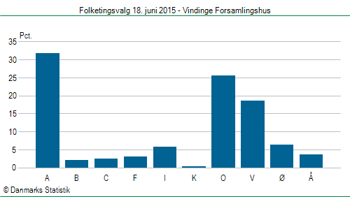 Folketingsvalg torsdag 18. juni 2015