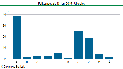 Folketingsvalg torsdag 18. juni 2015