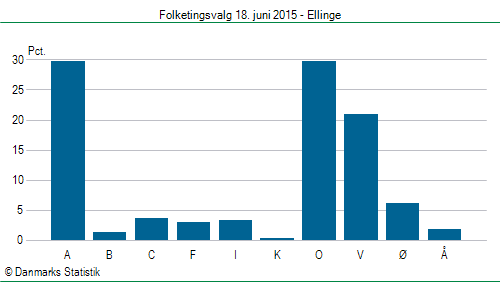 Folketingsvalg torsdag 18. juni 2015