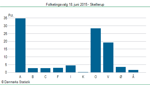 Folketingsvalg torsdag 18. juni 2015