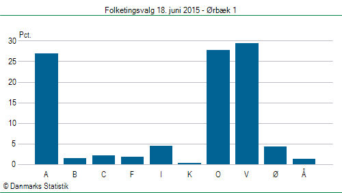 Folketingsvalg torsdag 18. juni 2015
