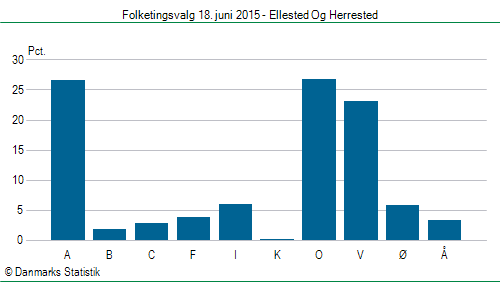 Folketingsvalg torsdag 18. juni 2015