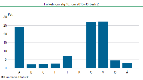Folketingsvalg torsdag 18. juni 2015