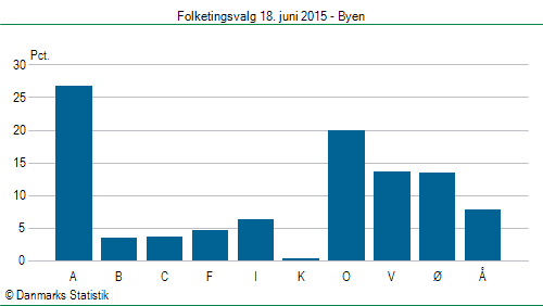 Folketingsvalg torsdag 18. juni 2015