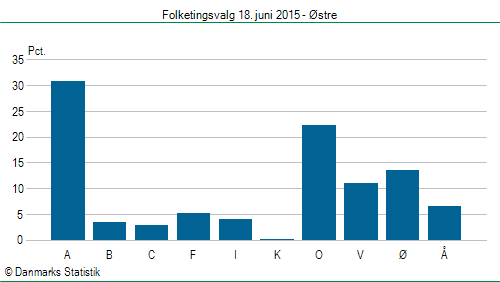 Folketingsvalg torsdag 18. juni 2015