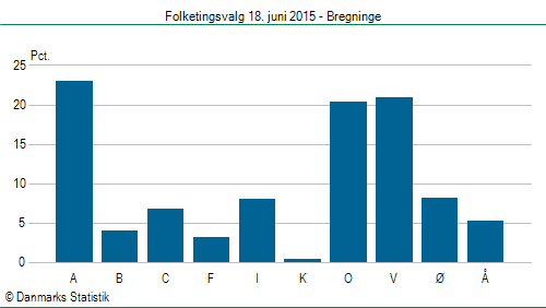 Folketingsvalg torsdag 18. juni 2015