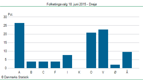 Folketingsvalg torsdag 18. juni 2015