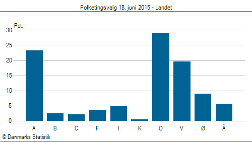 Folketingsvalg torsdag 18. juni 2015