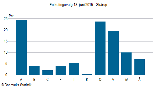 Folketingsvalg torsdag 18. juni 2015