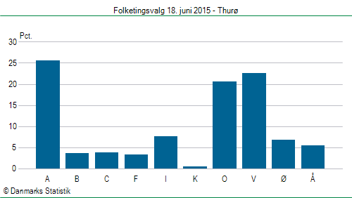 Folketingsvalg torsdag 18. juni 2015