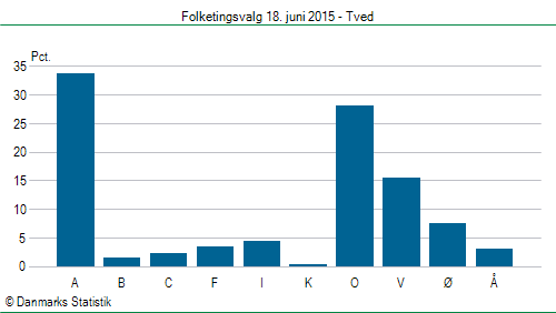 Folketingsvalg torsdag 18. juni 2015