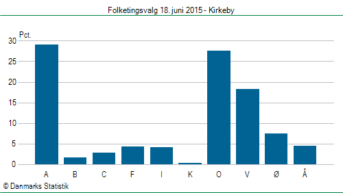 Folketingsvalg torsdag 18. juni 2015