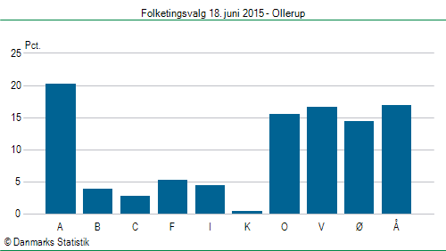 Folketingsvalg torsdag 18. juni 2015