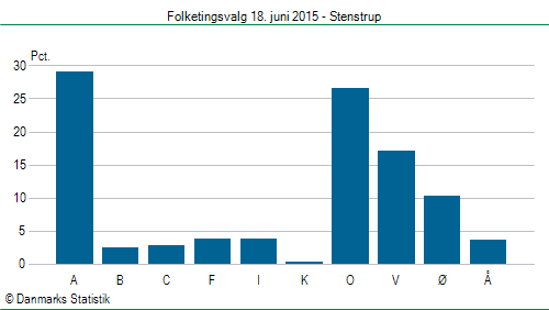 Folketingsvalg torsdag 18. juni 2015