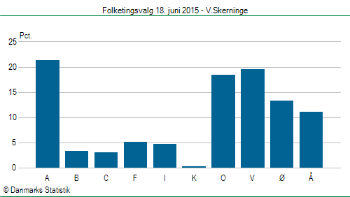 Folketingsvalg torsdag 18. juni 2015