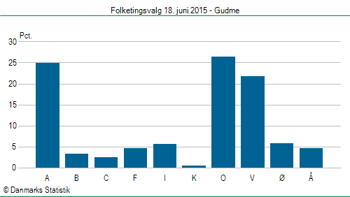 Folketingsvalg torsdag 18. juni 2015