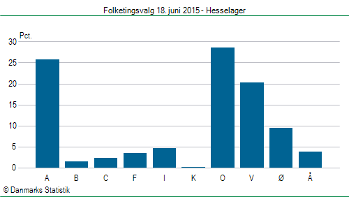 Folketingsvalg torsdag 18. juni 2015