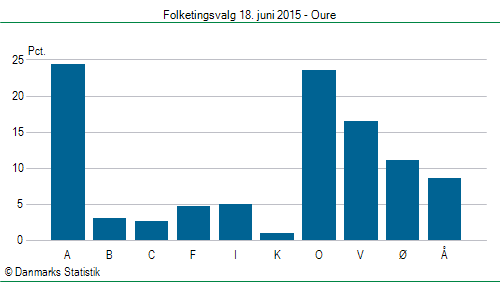 Folketingsvalg torsdag 18. juni 2015